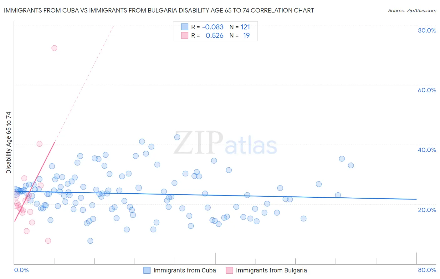 Immigrants from Cuba vs Immigrants from Bulgaria Disability Age 65 to 74