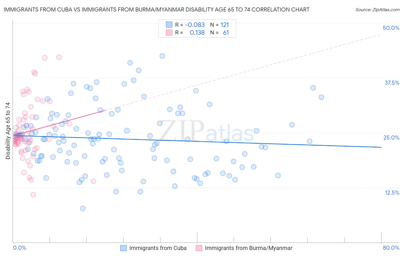 Immigrants from Cuba vs Immigrants from Burma/Myanmar Disability Age 65 to 74
