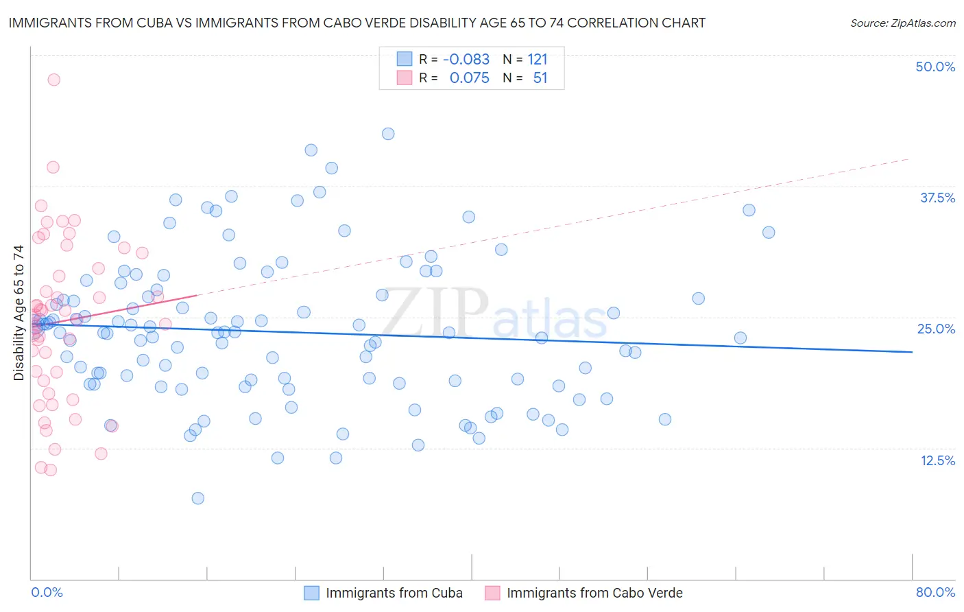 Immigrants from Cuba vs Immigrants from Cabo Verde Disability Age 65 to 74