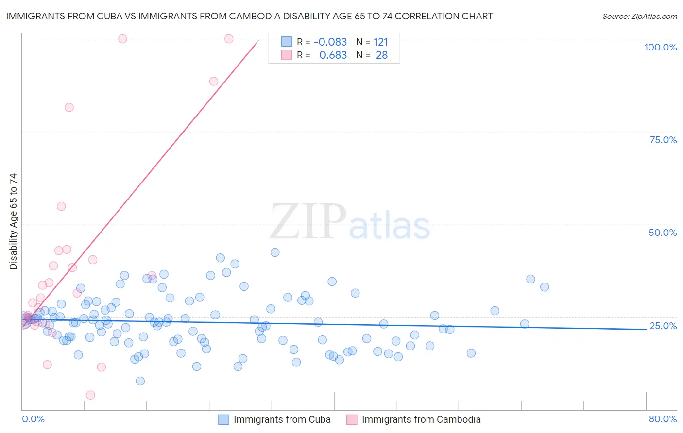 Immigrants from Cuba vs Immigrants from Cambodia Disability Age 65 to 74