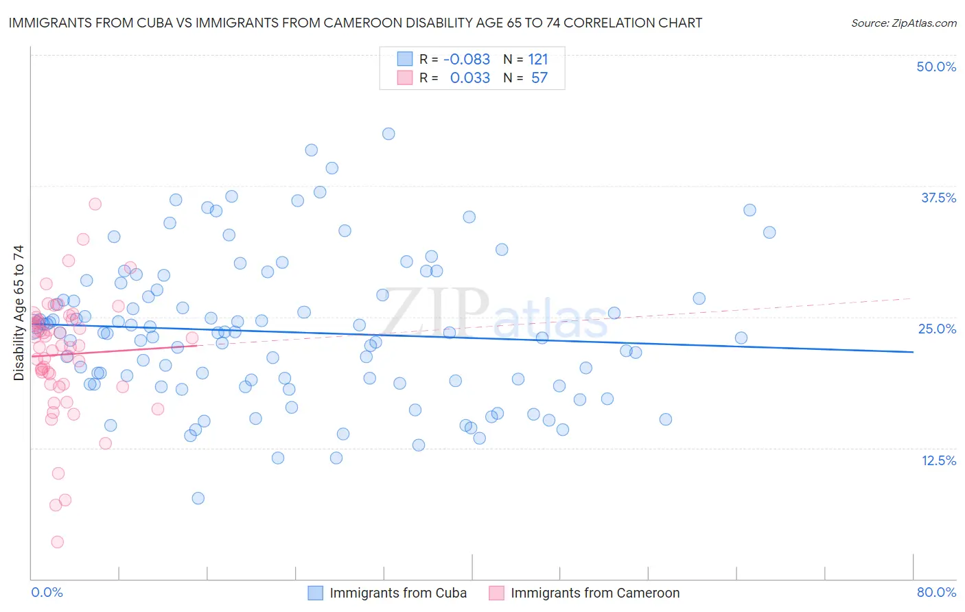 Immigrants from Cuba vs Immigrants from Cameroon Disability Age 65 to 74