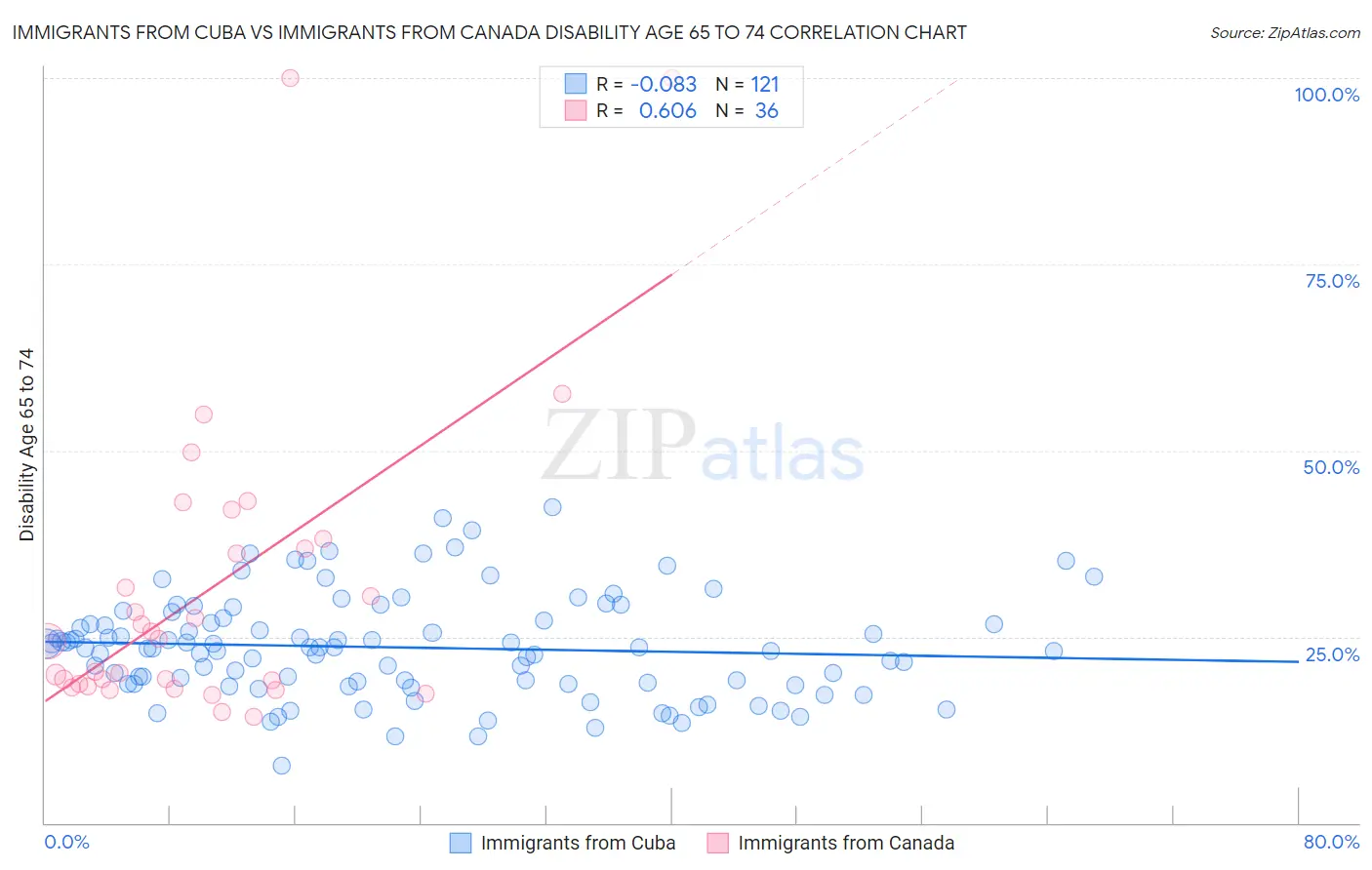 Immigrants from Cuba vs Immigrants from Canada Disability Age 65 to 74