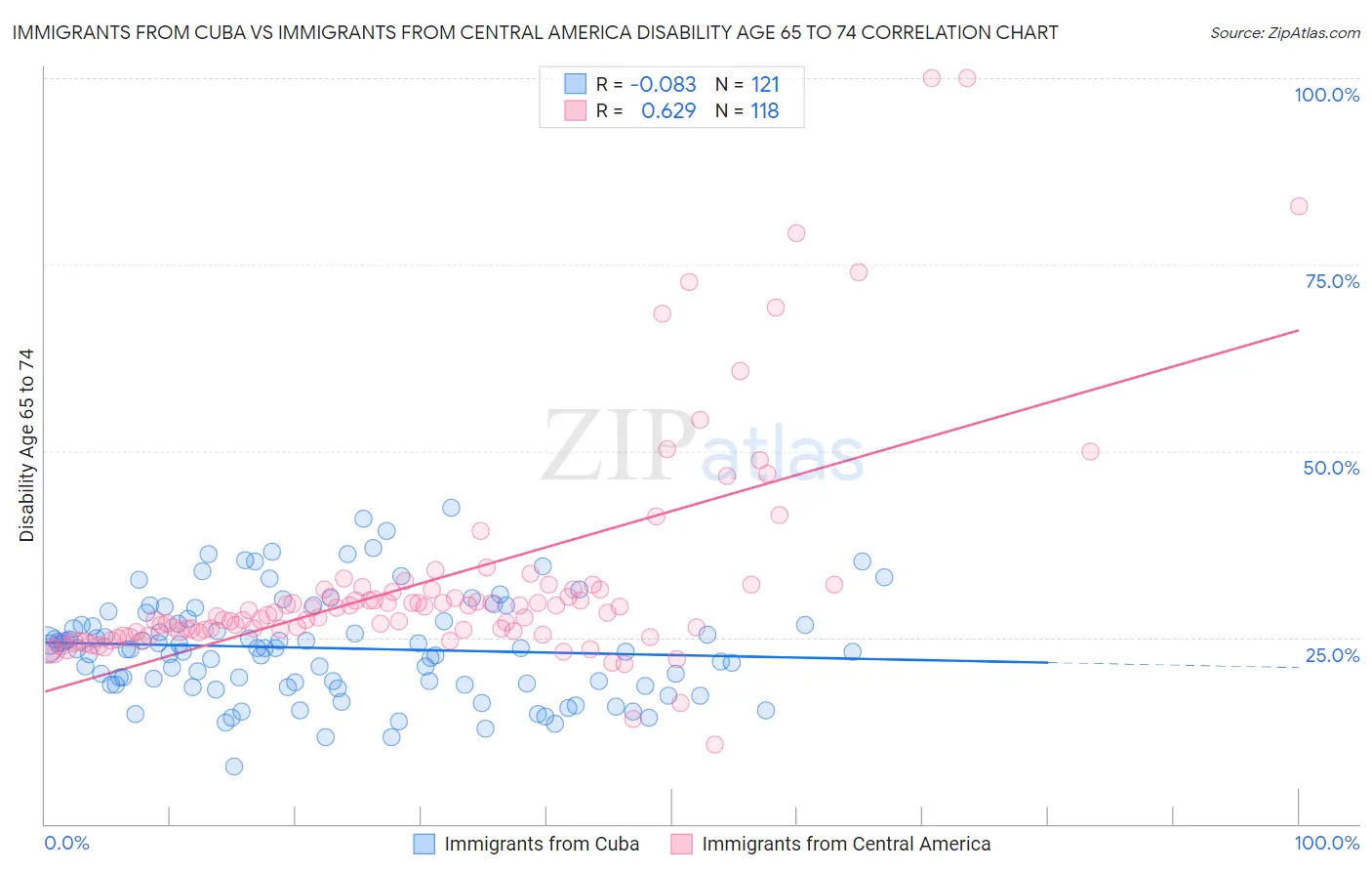 Immigrants from Cuba vs Immigrants from Central America Disability Age 65 to 74