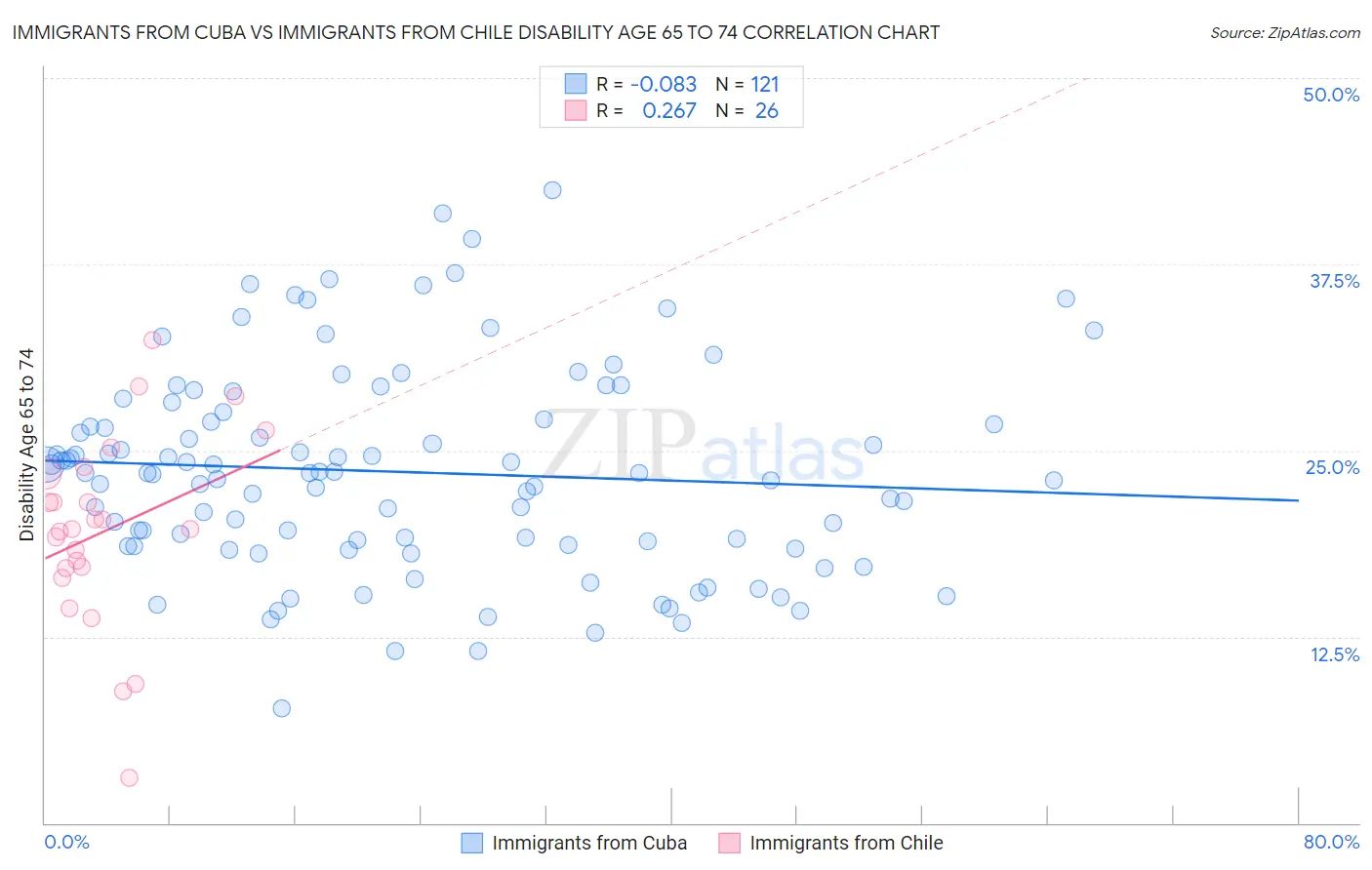 Immigrants from Cuba vs Immigrants from Chile Disability Age 65 to 74