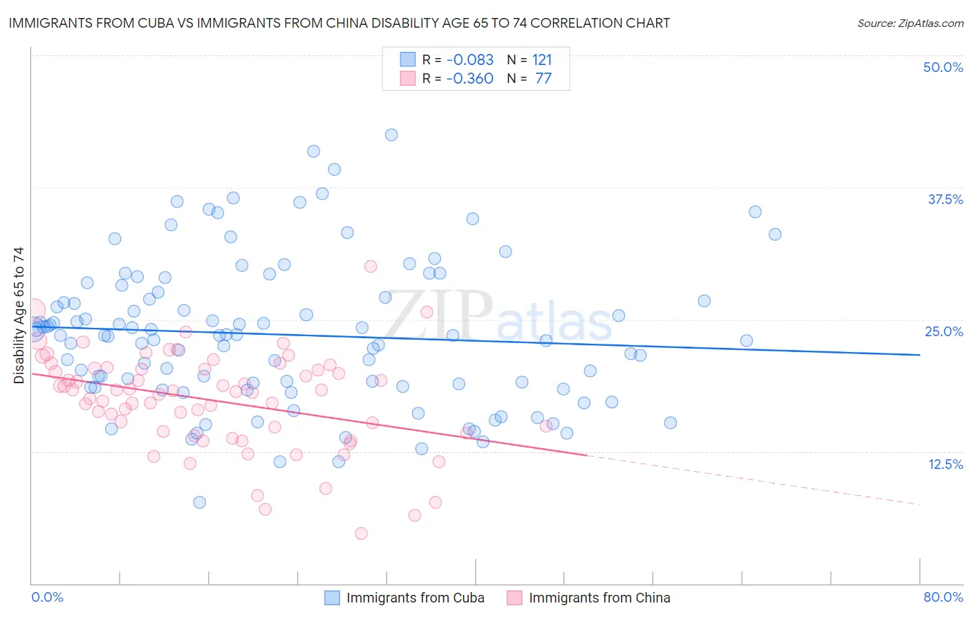 Immigrants from Cuba vs Immigrants from China Disability Age 65 to 74
