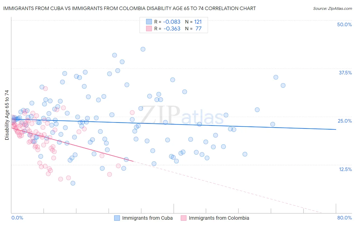 Immigrants from Cuba vs Immigrants from Colombia Disability Age 65 to 74