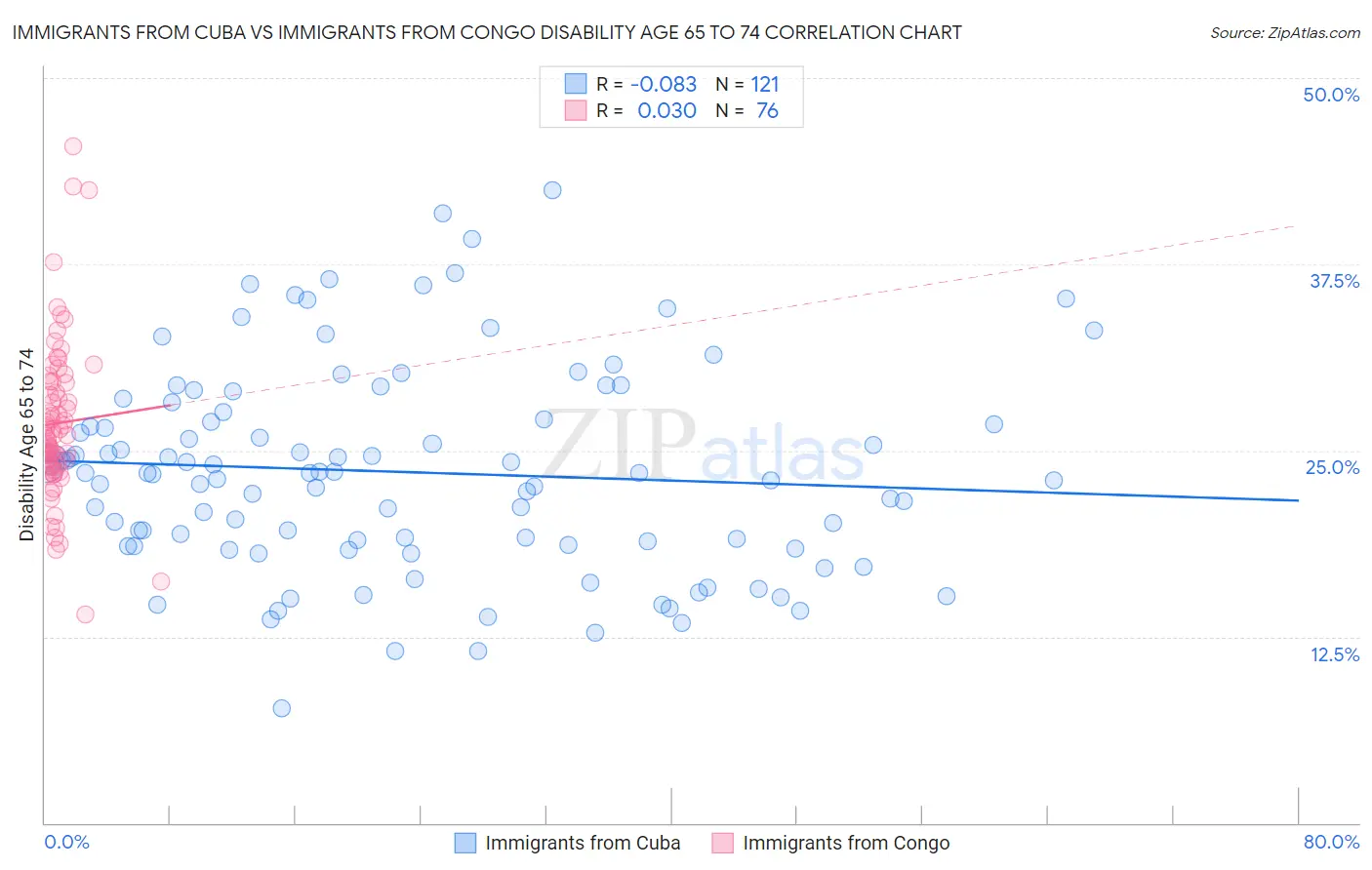 Immigrants from Cuba vs Immigrants from Congo Disability Age 65 to 74