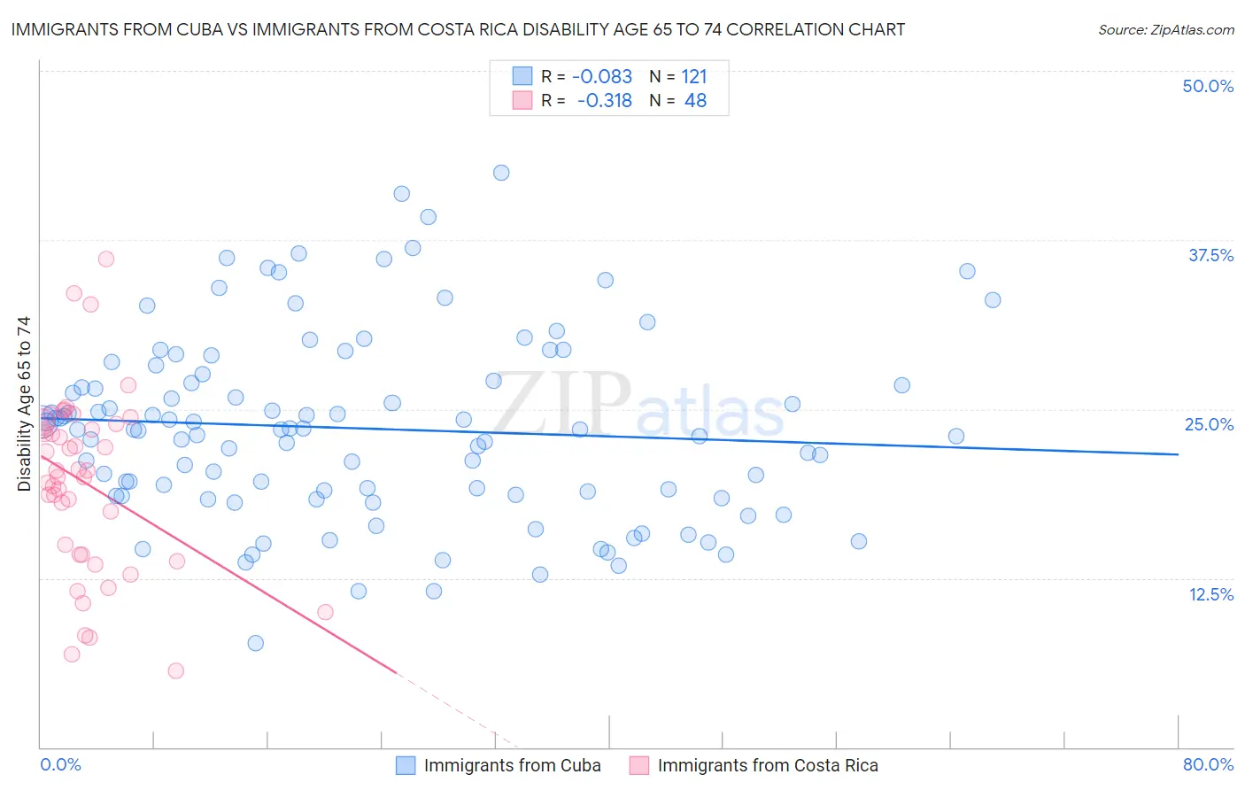 Immigrants from Cuba vs Immigrants from Costa Rica Disability Age 65 to 74