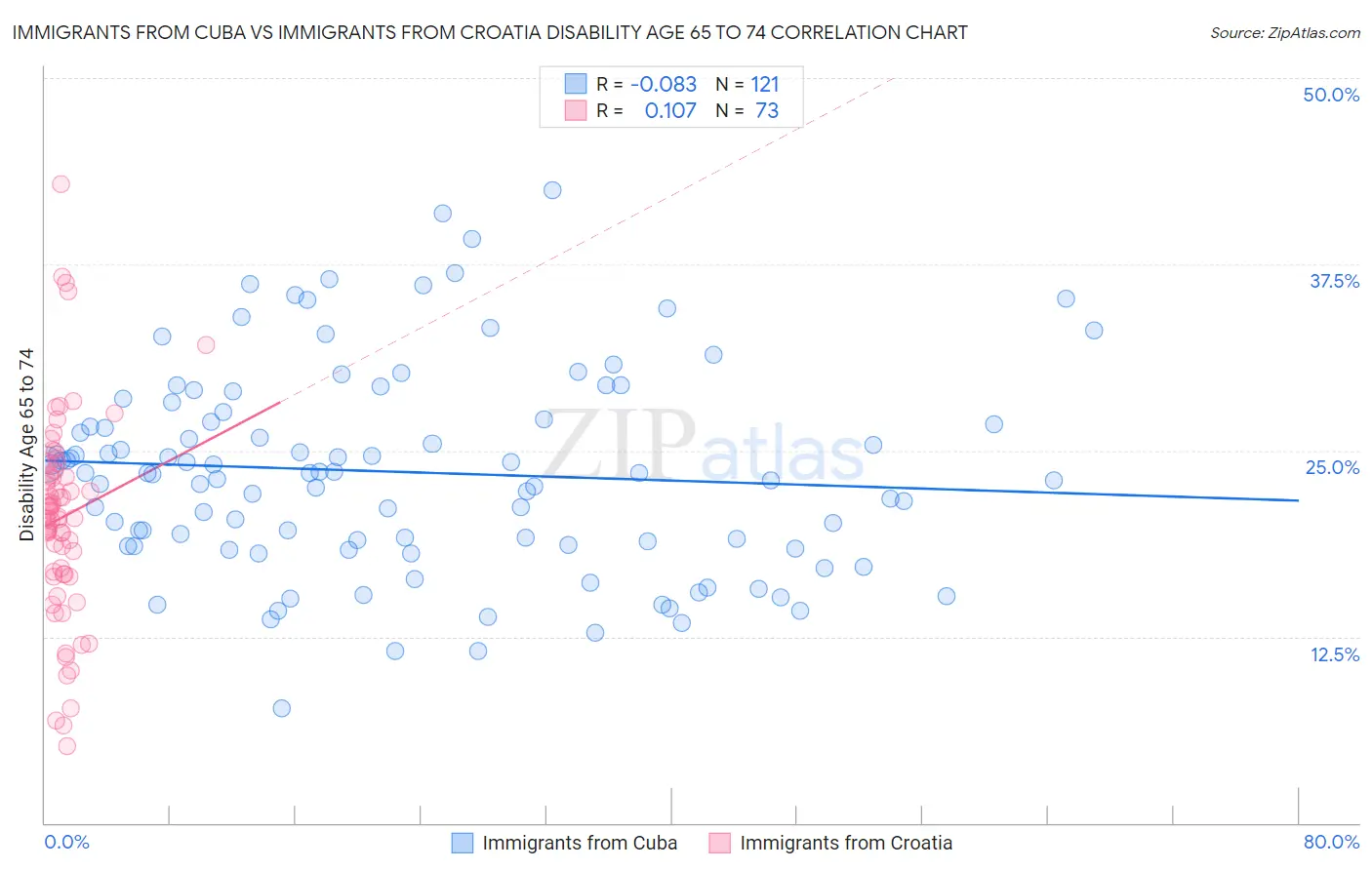 Immigrants from Cuba vs Immigrants from Croatia Disability Age 65 to 74