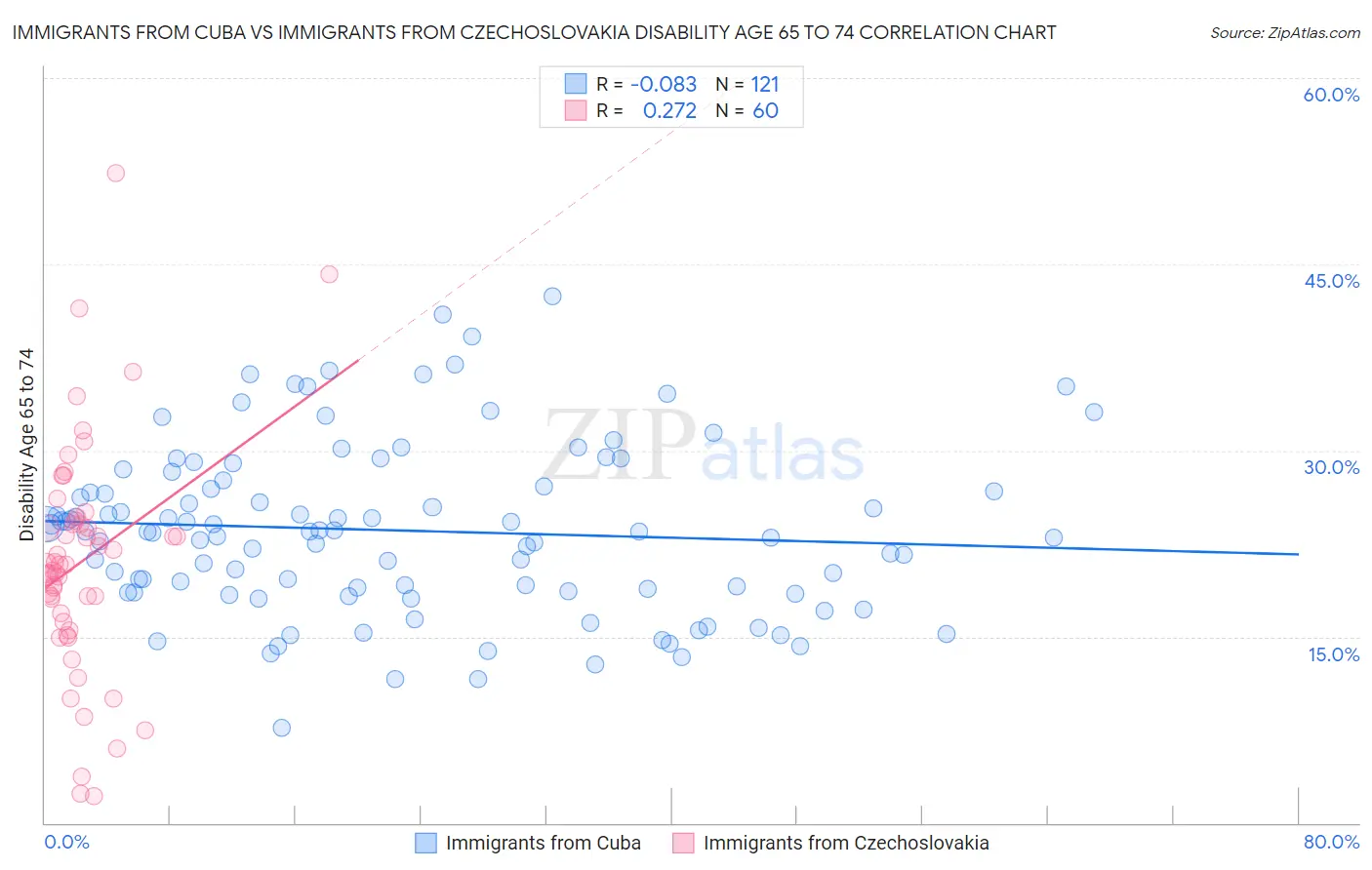 Immigrants from Cuba vs Immigrants from Czechoslovakia Disability Age 65 to 74