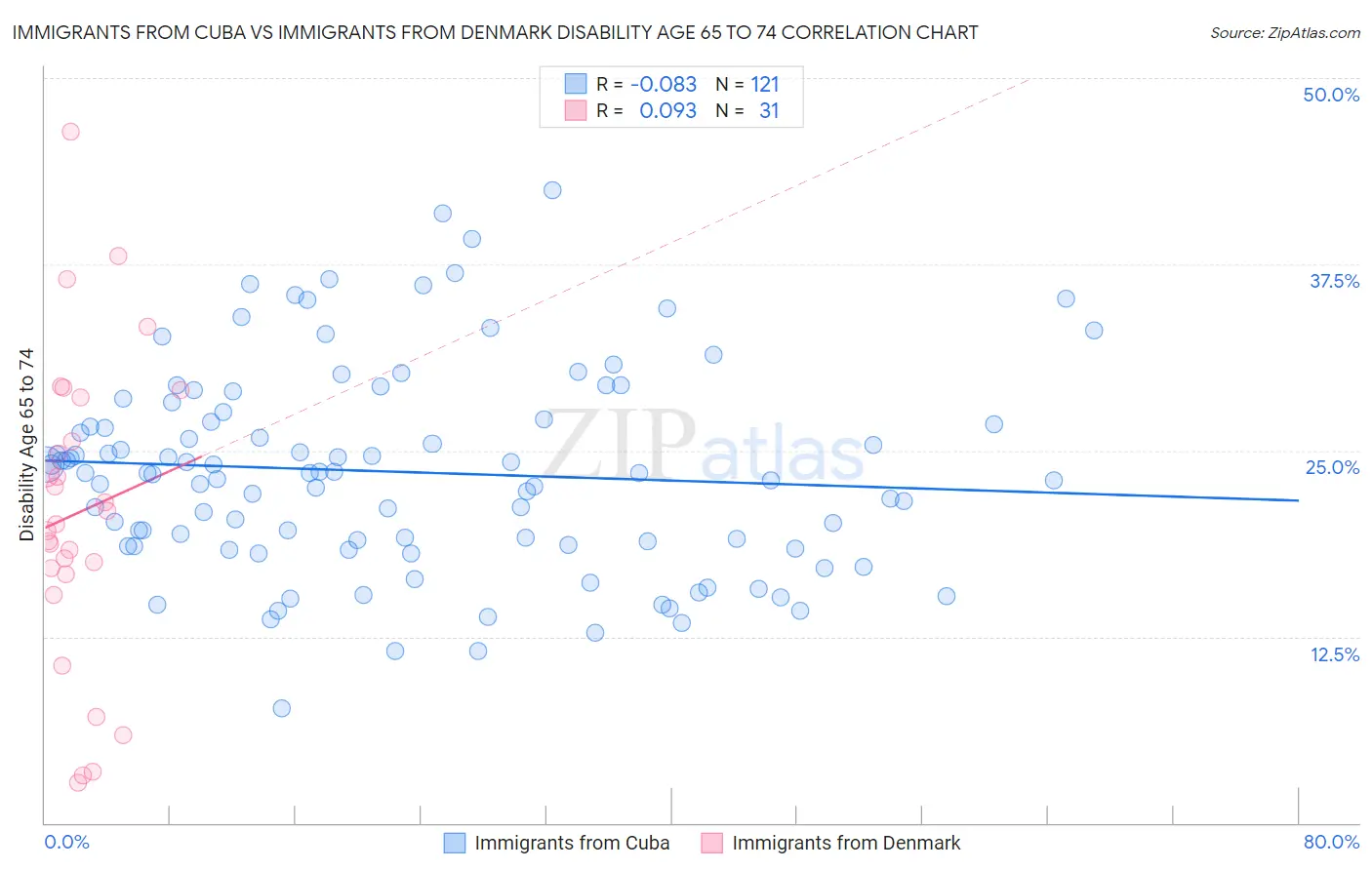 Immigrants from Cuba vs Immigrants from Denmark Disability Age 65 to 74