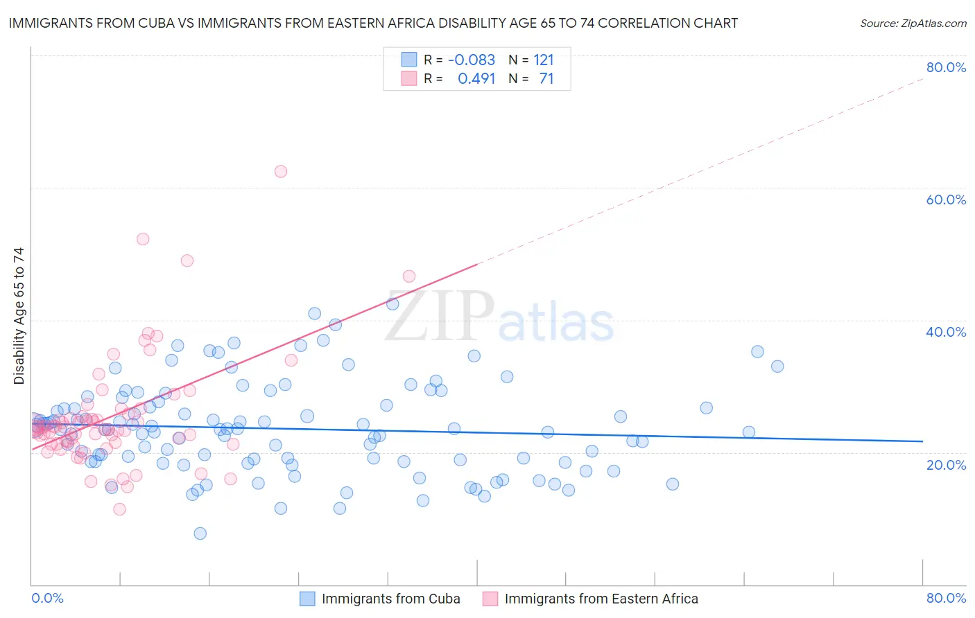 Immigrants from Cuba vs Immigrants from Eastern Africa Disability Age 65 to 74
