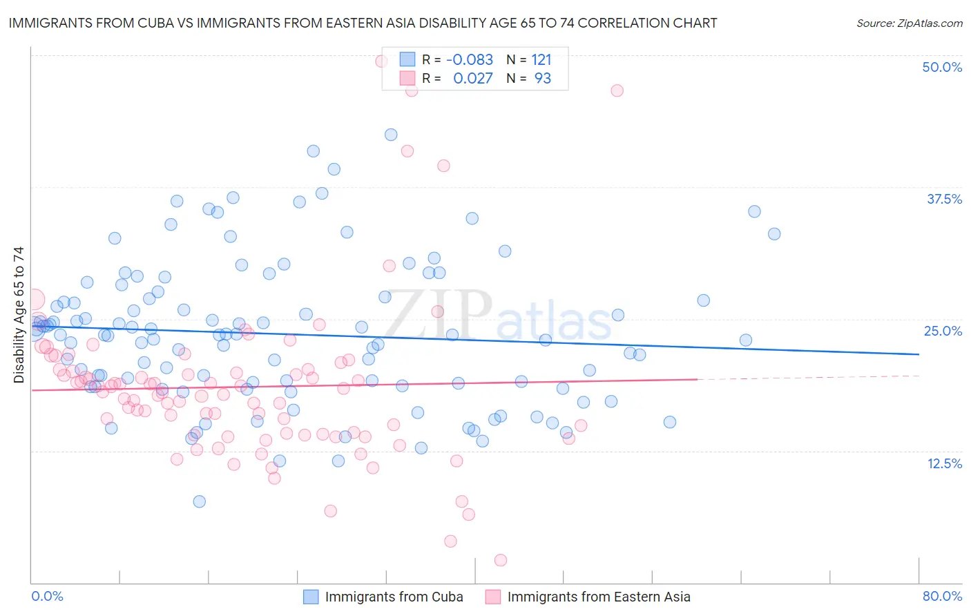 Immigrants from Cuba vs Immigrants from Eastern Asia Disability Age 65 to 74