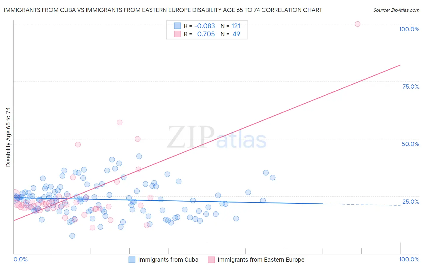 Immigrants from Cuba vs Immigrants from Eastern Europe Disability Age 65 to 74