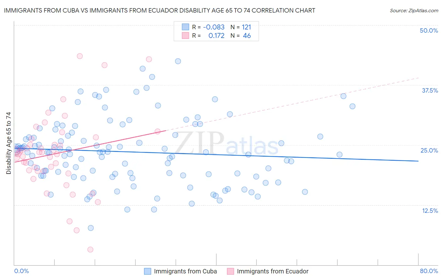 Immigrants from Cuba vs Immigrants from Ecuador Disability Age 65 to 74