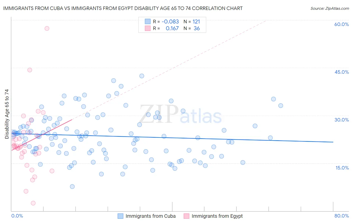 Immigrants from Cuba vs Immigrants from Egypt Disability Age 65 to 74