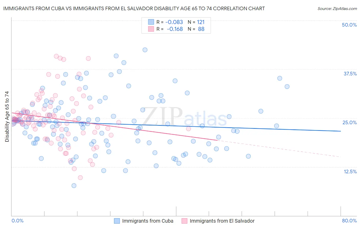 Immigrants from Cuba vs Immigrants from El Salvador Disability Age 65 to 74