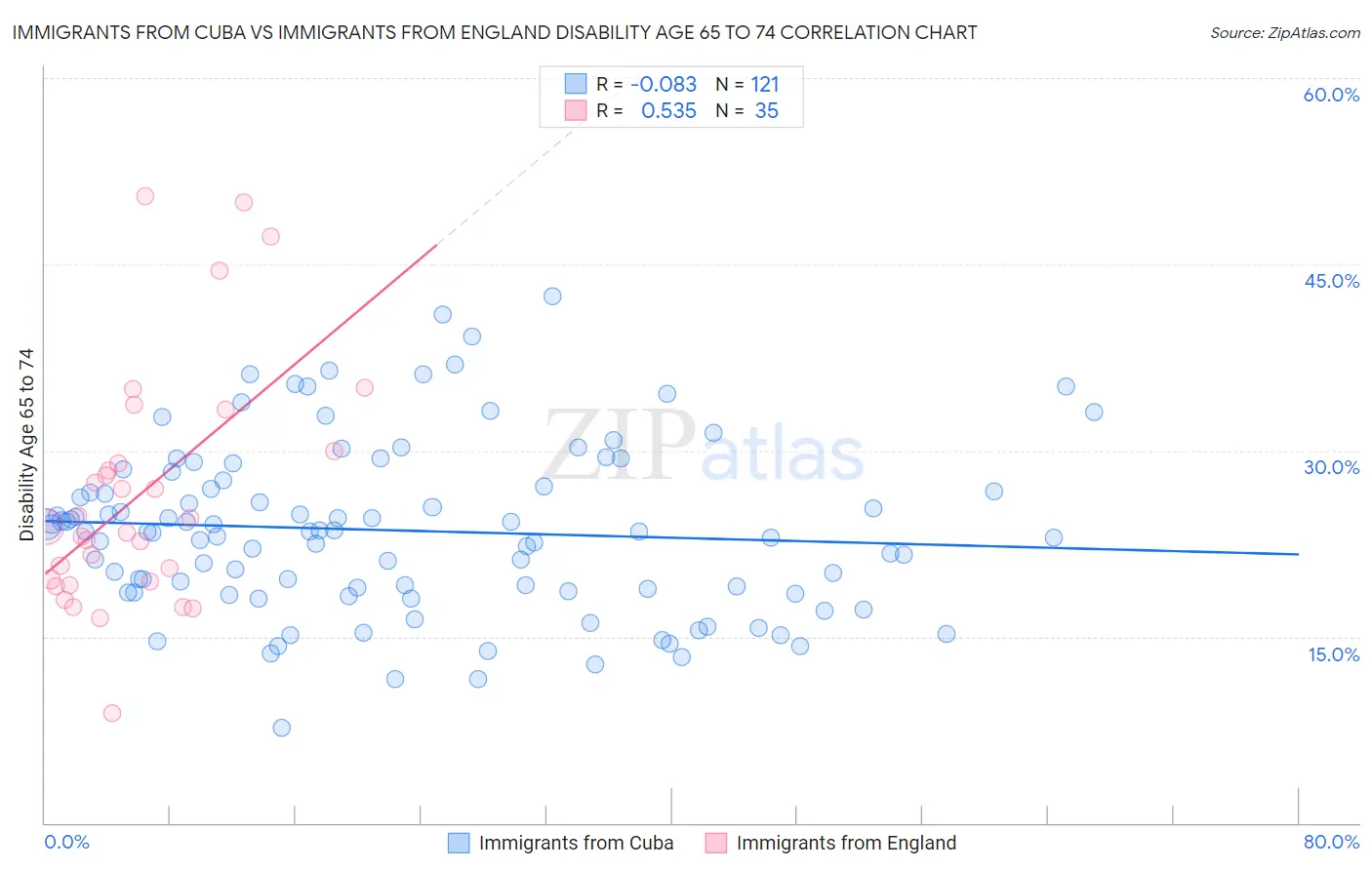 Immigrants from Cuba vs Immigrants from England Disability Age 65 to 74