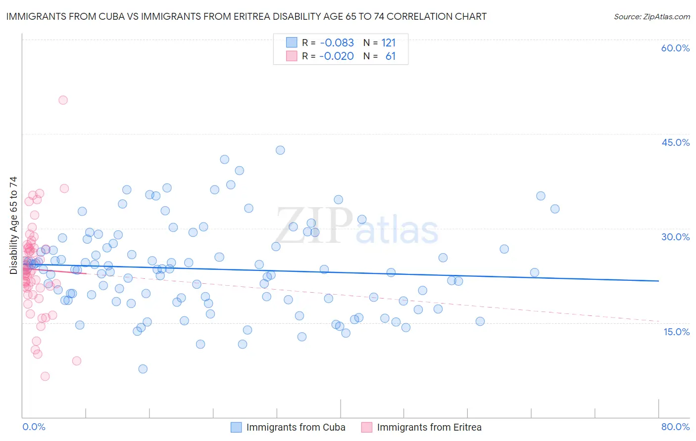 Immigrants from Cuba vs Immigrants from Eritrea Disability Age 65 to 74