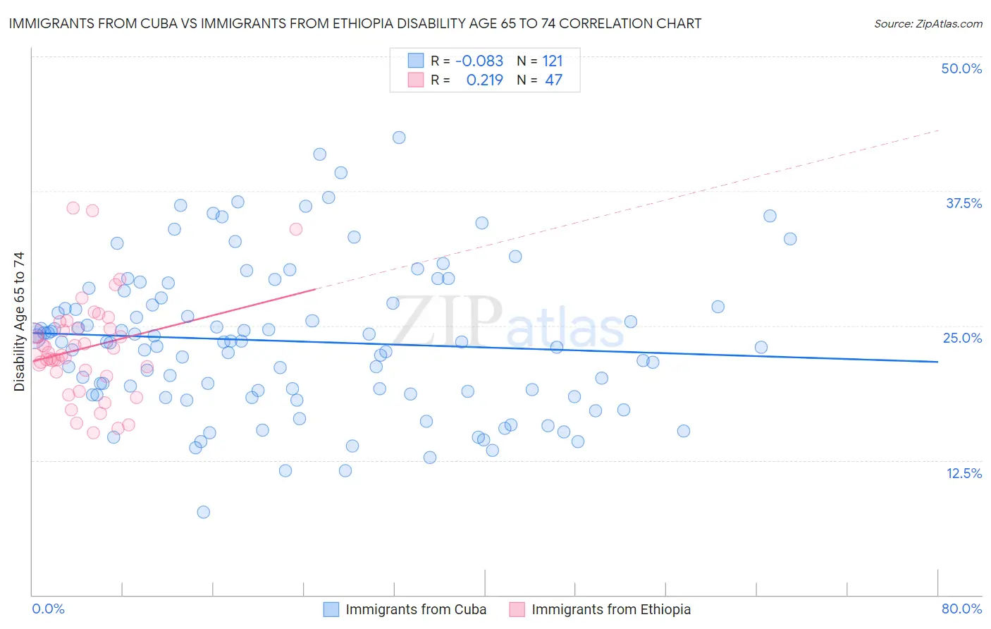 Immigrants from Cuba vs Immigrants from Ethiopia Disability Age 65 to 74