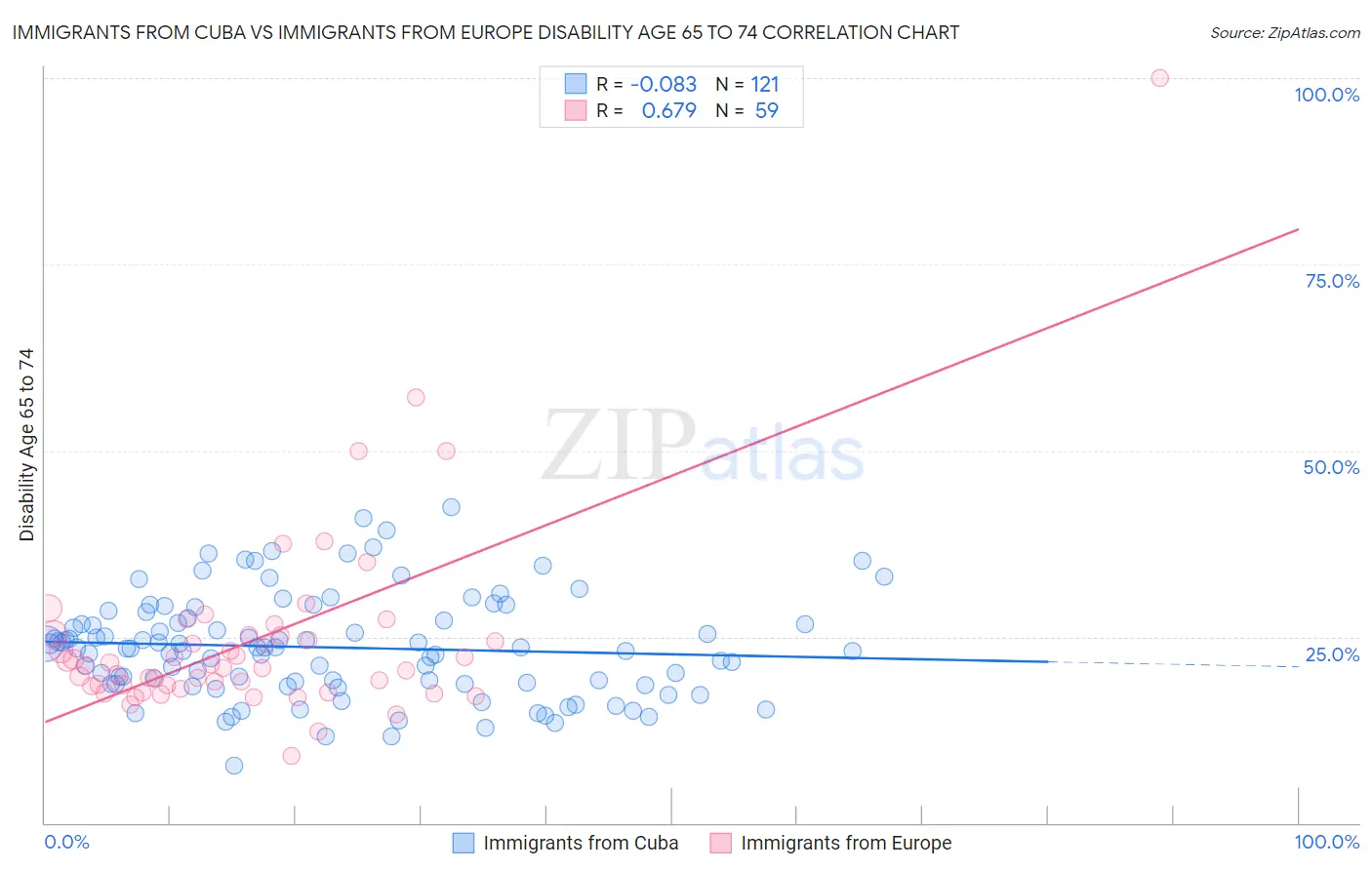 Immigrants from Cuba vs Immigrants from Europe Disability Age 65 to 74