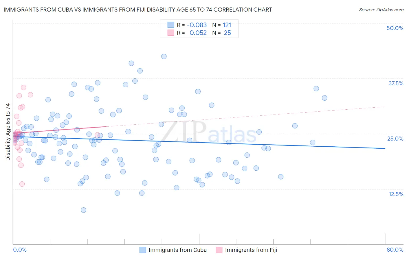 Immigrants from Cuba vs Immigrants from Fiji Disability Age 65 to 74