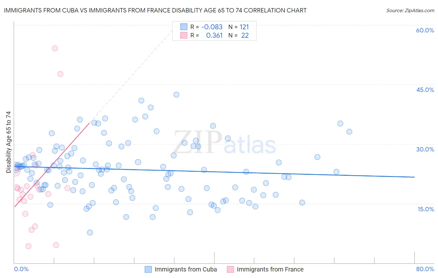 Immigrants from Cuba vs Immigrants from France Disability Age 65 to 74