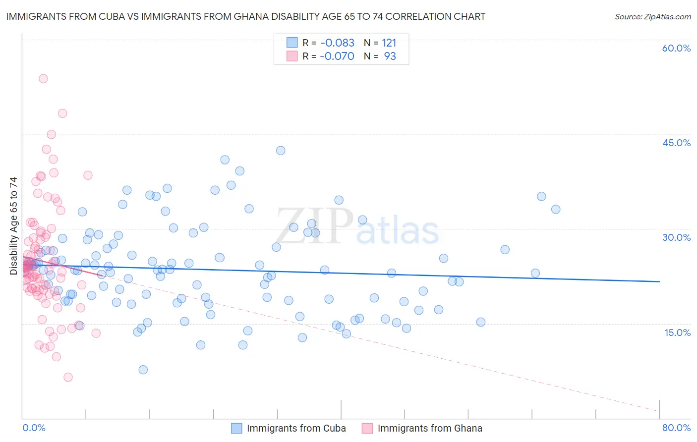 Immigrants from Cuba vs Immigrants from Ghana Disability Age 65 to 74
