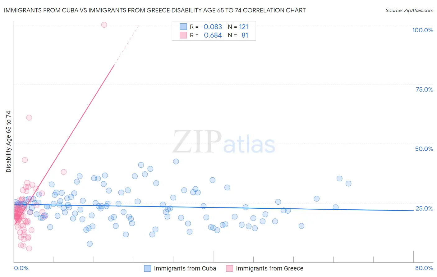 Immigrants from Cuba vs Immigrants from Greece Disability Age 65 to 74
