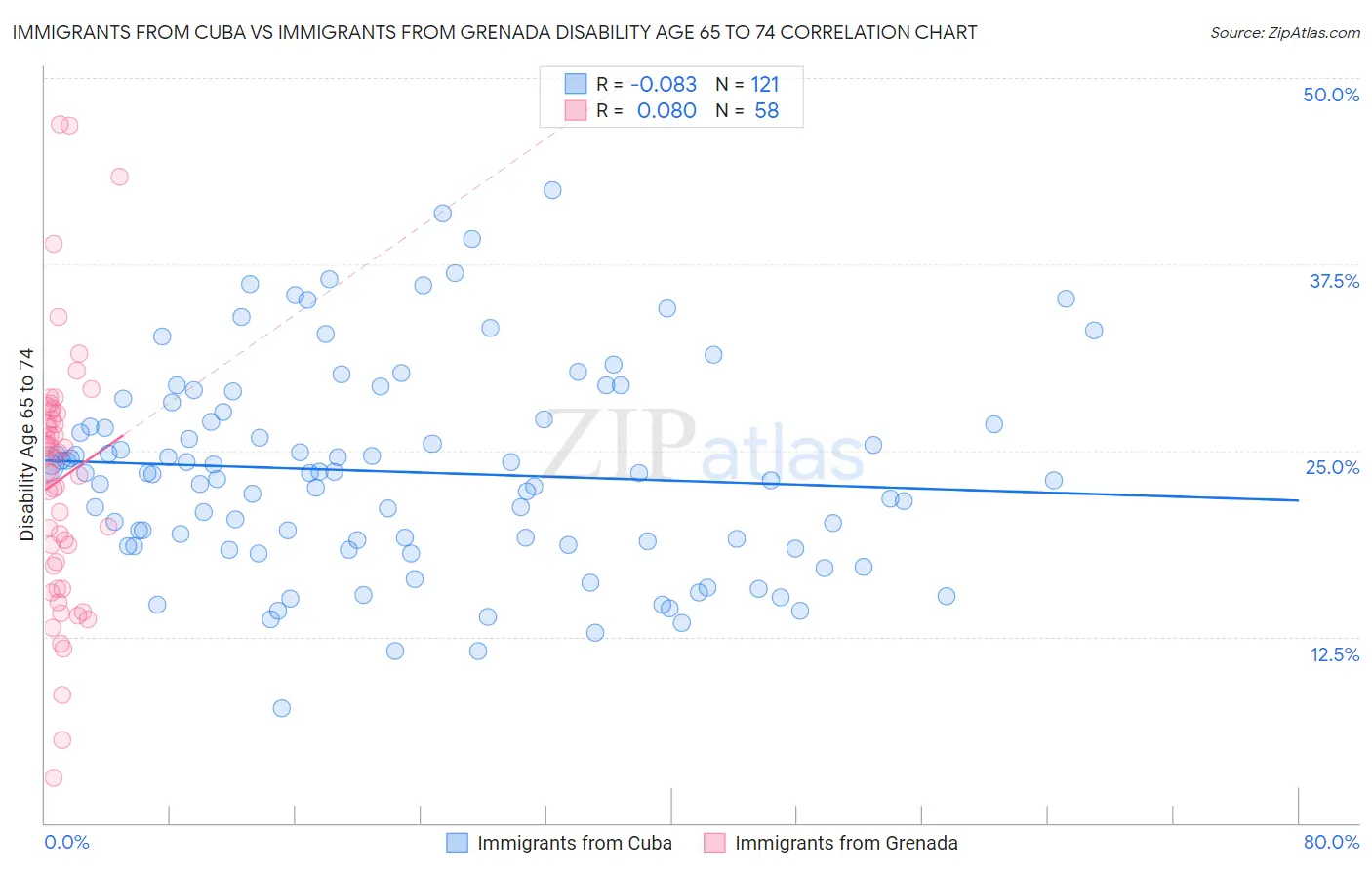 Immigrants from Cuba vs Immigrants from Grenada Disability Age 65 to 74