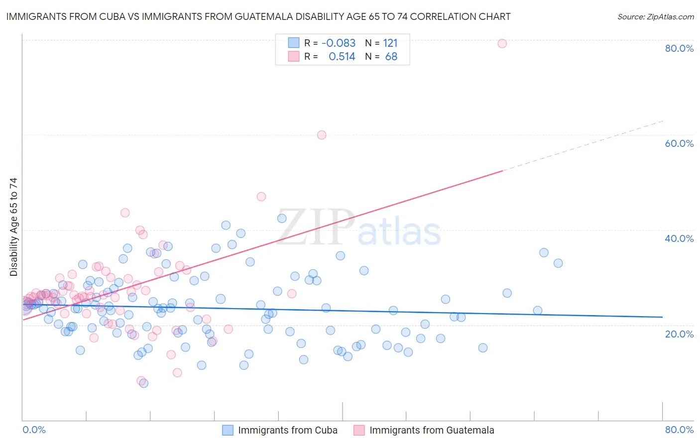 Immigrants from Cuba vs Immigrants from Guatemala Disability Age 65 to 74