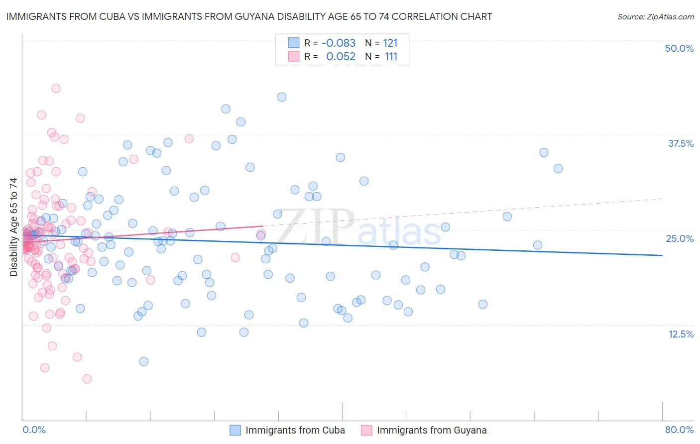 Immigrants from Cuba vs Immigrants from Guyana Disability Age 65 to 74