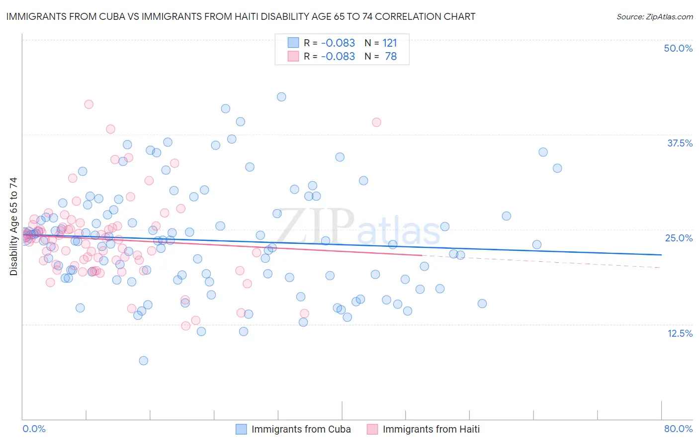 Immigrants from Cuba vs Immigrants from Haiti Disability Age 65 to 74
