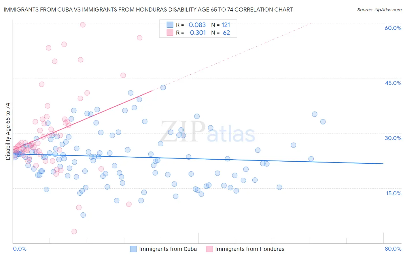 Immigrants from Cuba vs Immigrants from Honduras Disability Age 65 to 74
