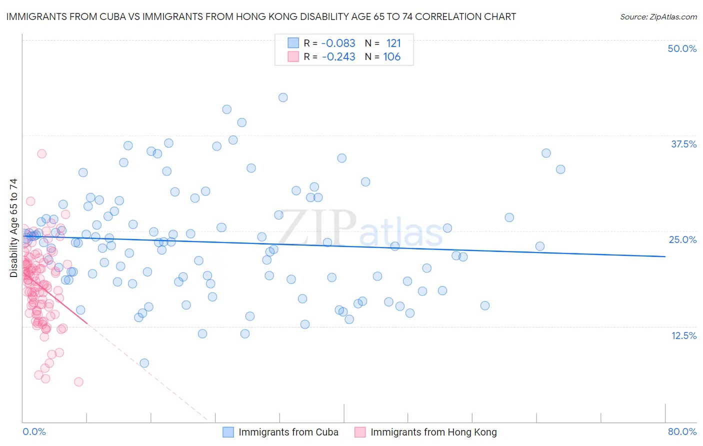Immigrants from Cuba vs Immigrants from Hong Kong Disability Age 65 to 74