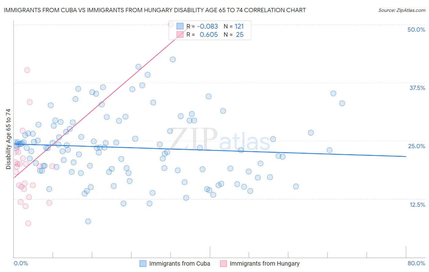 Immigrants from Cuba vs Immigrants from Hungary Disability Age 65 to 74