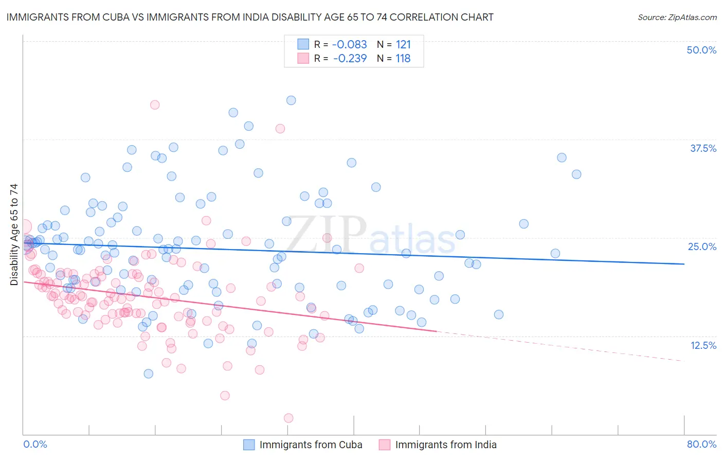 Immigrants from Cuba vs Immigrants from India Disability Age 65 to 74