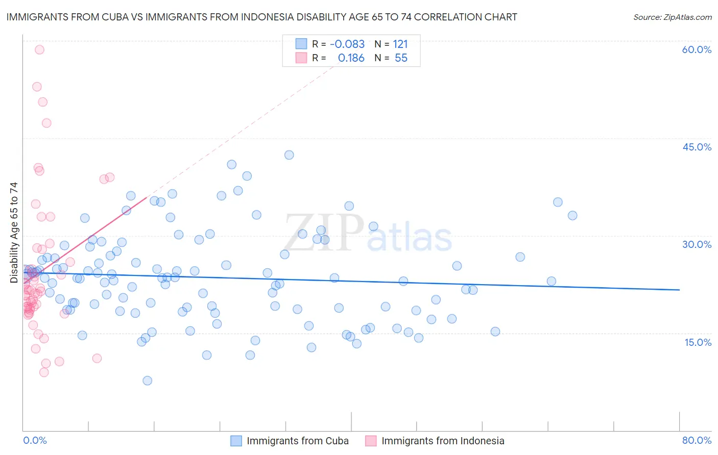 Immigrants from Cuba vs Immigrants from Indonesia Disability Age 65 to 74