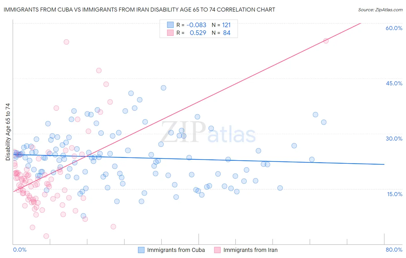 Immigrants from Cuba vs Immigrants from Iran Disability Age 65 to 74