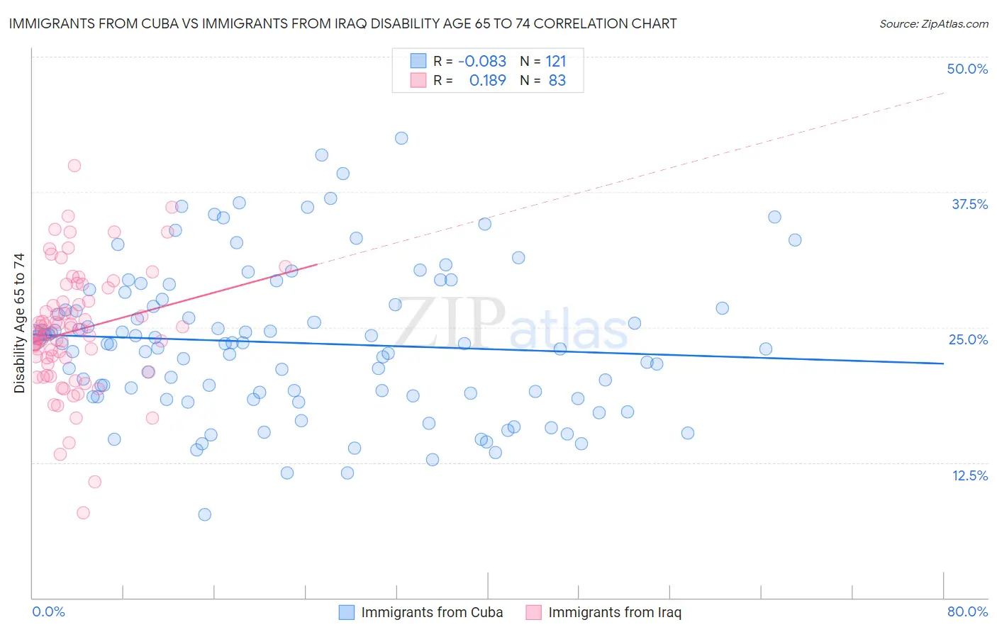 Immigrants from Cuba vs Immigrants from Iraq Disability Age 65 to 74