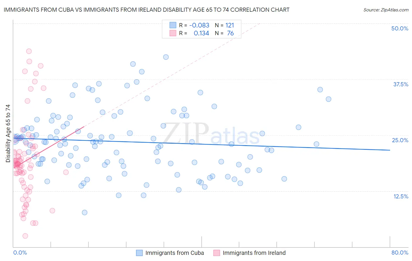 Immigrants from Cuba vs Immigrants from Ireland Disability Age 65 to 74