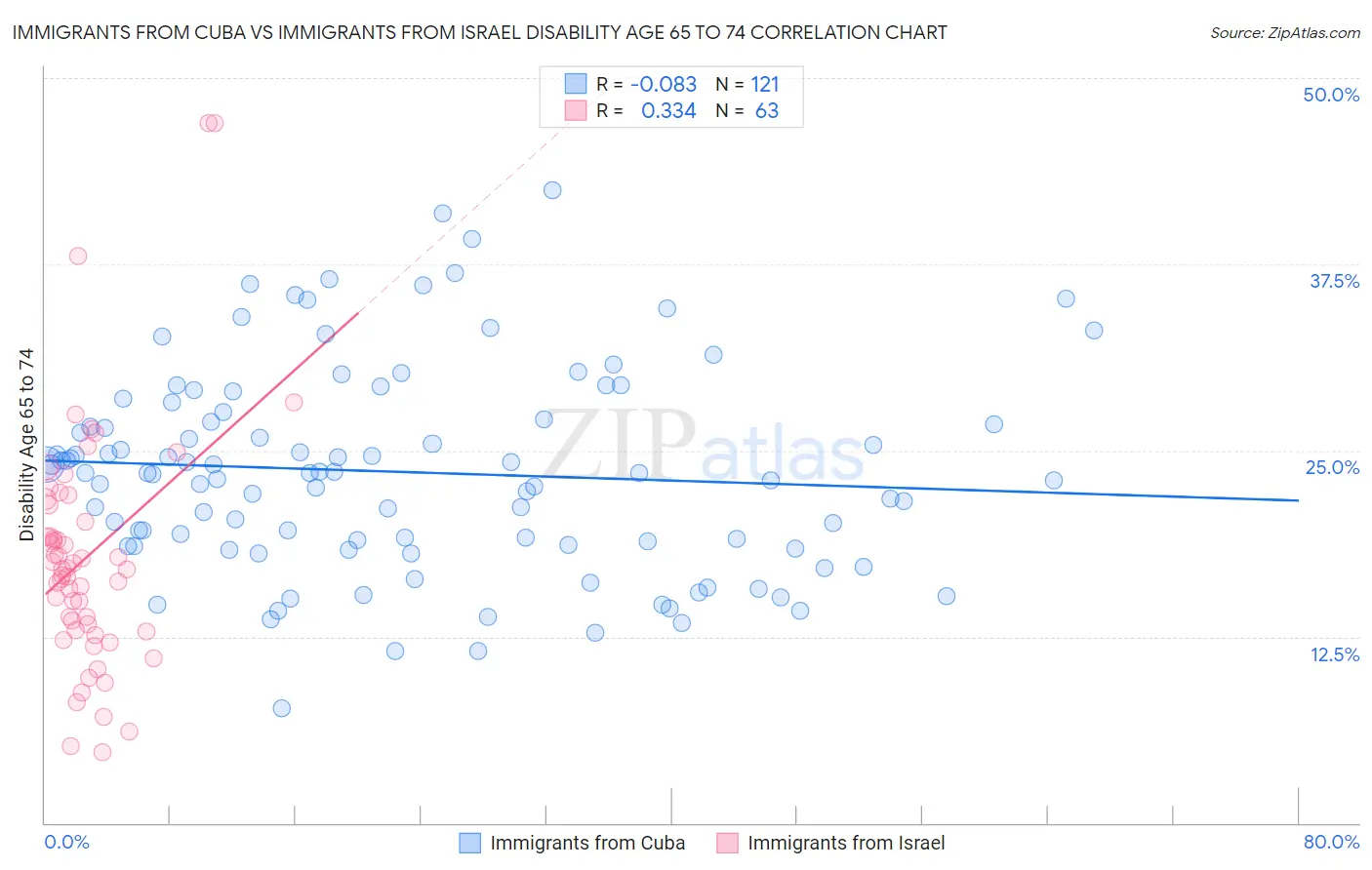 Immigrants from Cuba vs Immigrants from Israel Disability Age 65 to 74