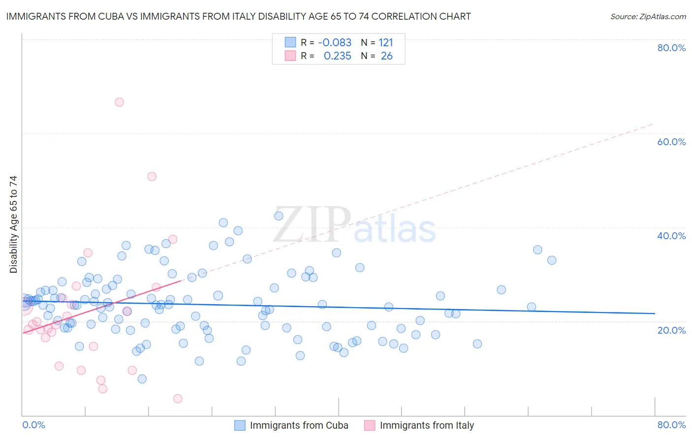 Immigrants from Cuba vs Immigrants from Italy Disability Age 65 to 74