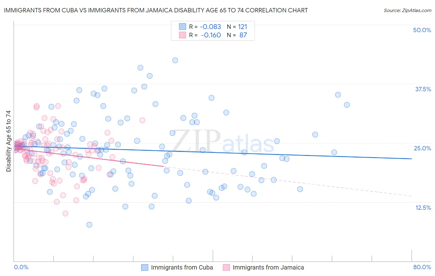 Immigrants from Cuba vs Immigrants from Jamaica Disability Age 65 to 74