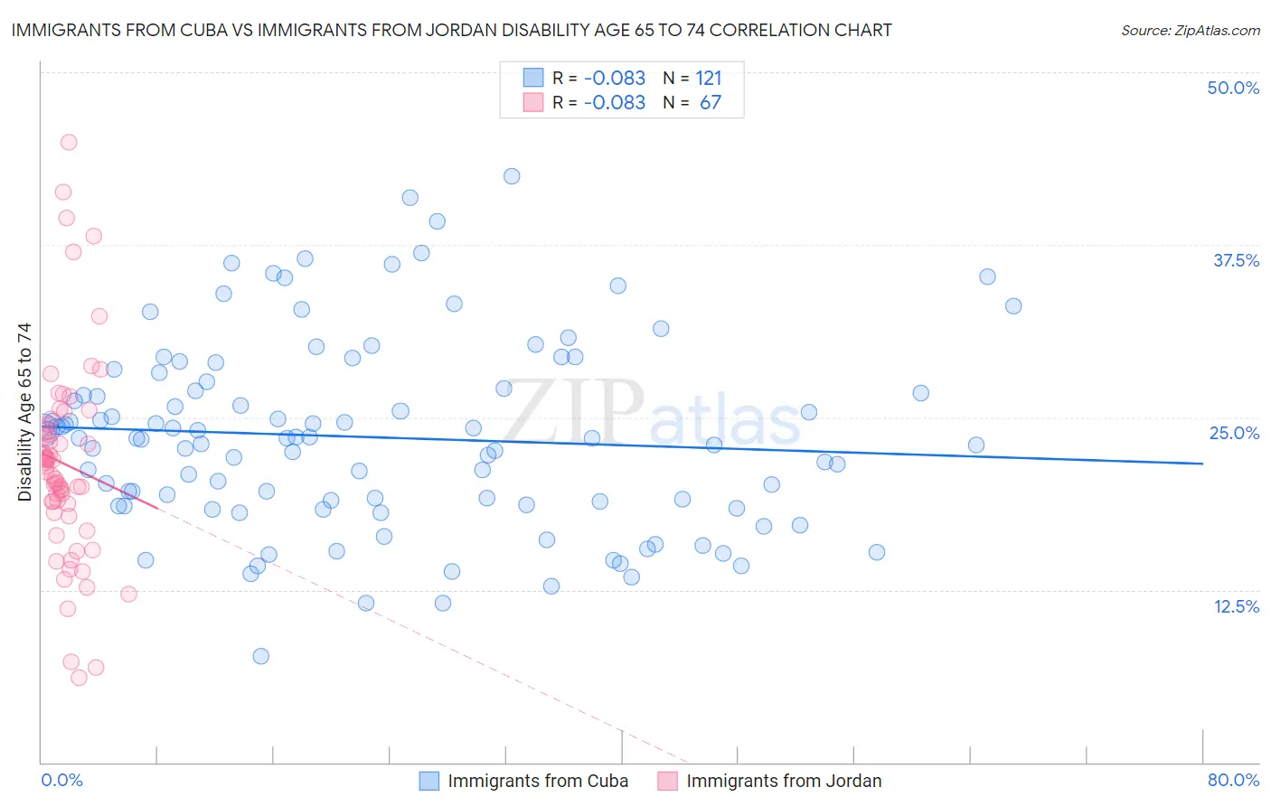 Immigrants from Cuba vs Immigrants from Jordan Disability Age 65 to 74
