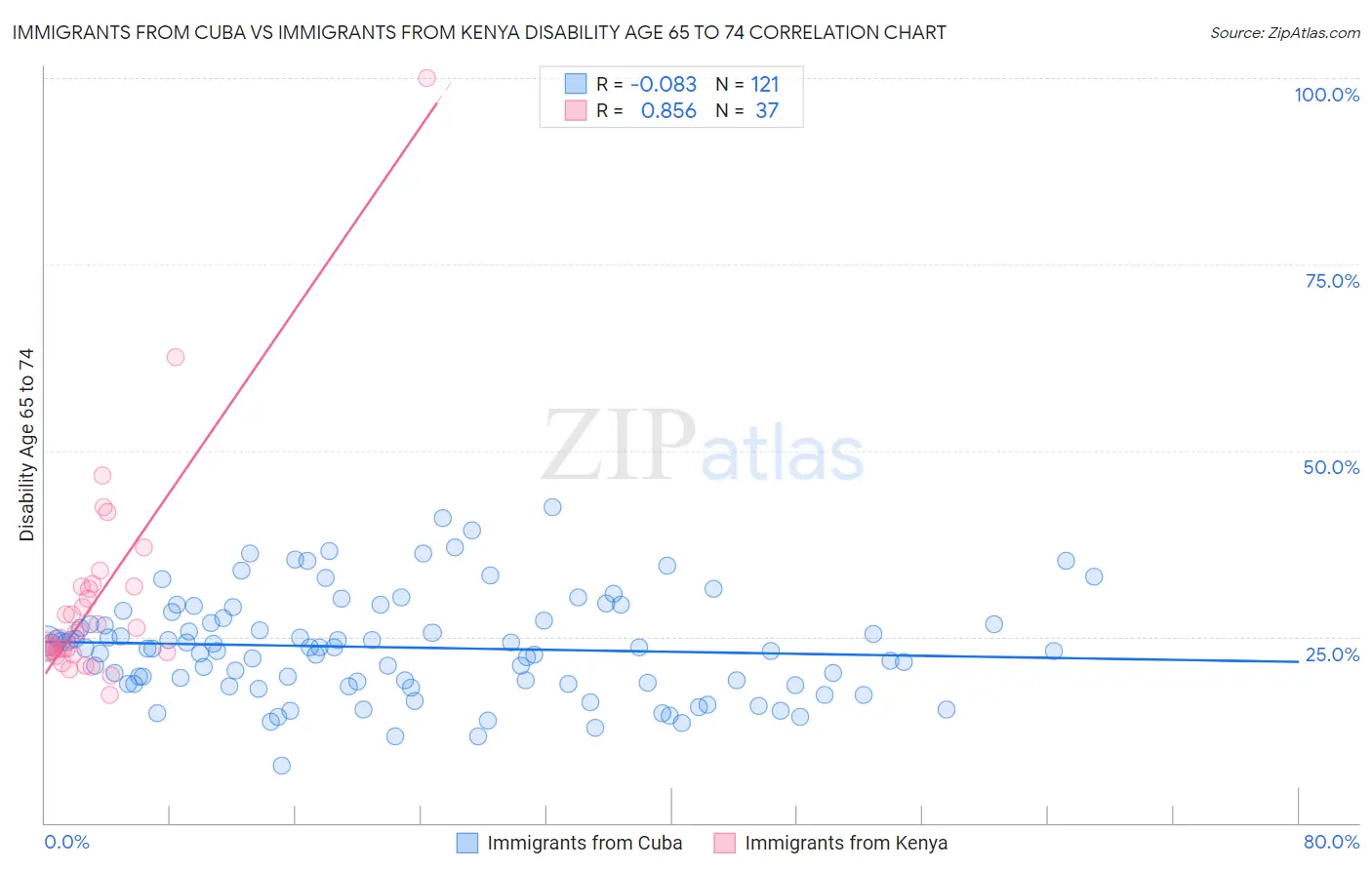 Immigrants from Cuba vs Immigrants from Kenya Disability Age 65 to 74