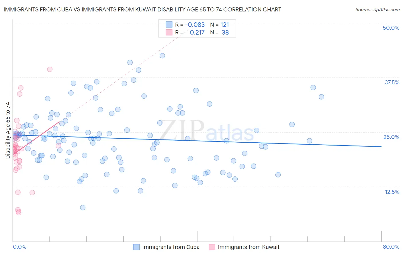 Immigrants from Cuba vs Immigrants from Kuwait Disability Age 65 to 74