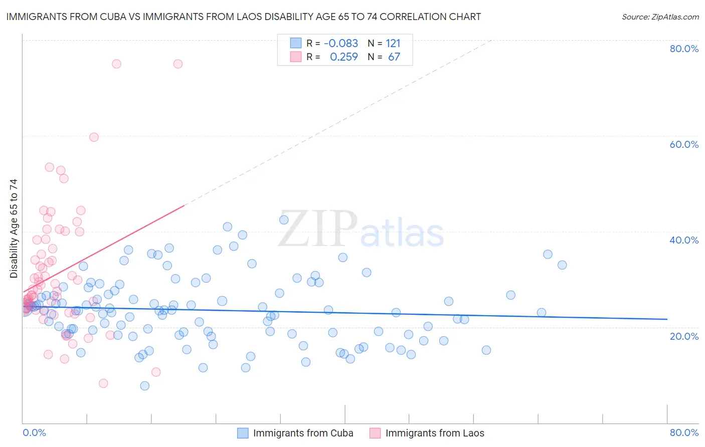 Immigrants from Cuba vs Immigrants from Laos Disability Age 65 to 74
