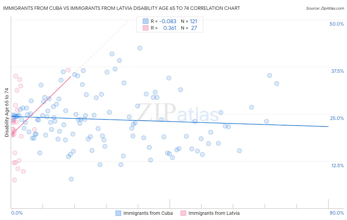 Immigrants from Cuba vs Immigrants from Latvia Disability Age 65 to 74
