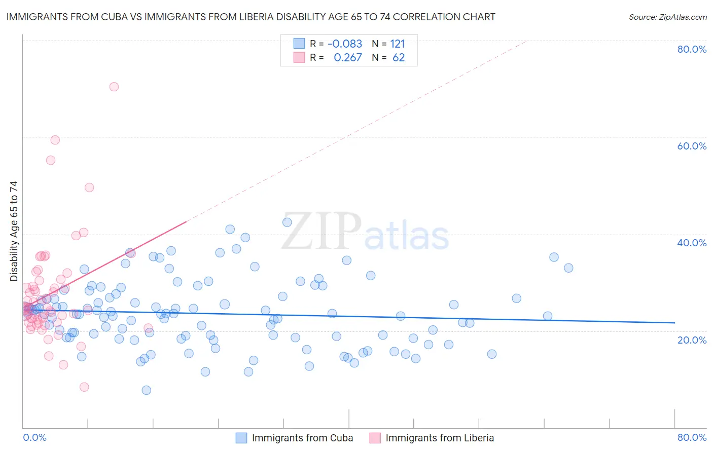 Immigrants from Cuba vs Immigrants from Liberia Disability Age 65 to 74